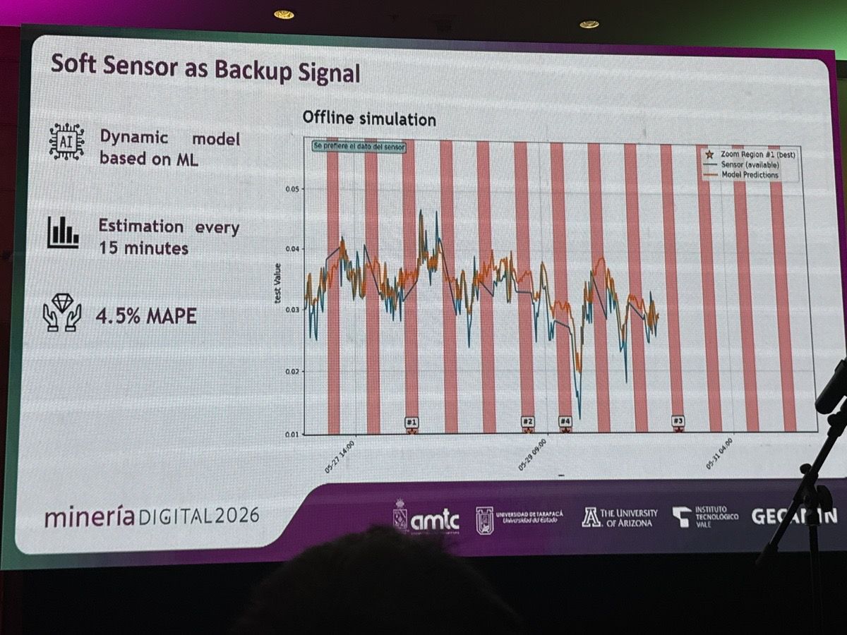 El soft sensor como señal de respaldo: modelo dinámico basado en ML, estimación cada 15 minutos y 4,5% de MAPE. En simulación offline, las predicciones (naranja) siguen al sensor real (azul) durante las franjas de indisponibilidad.