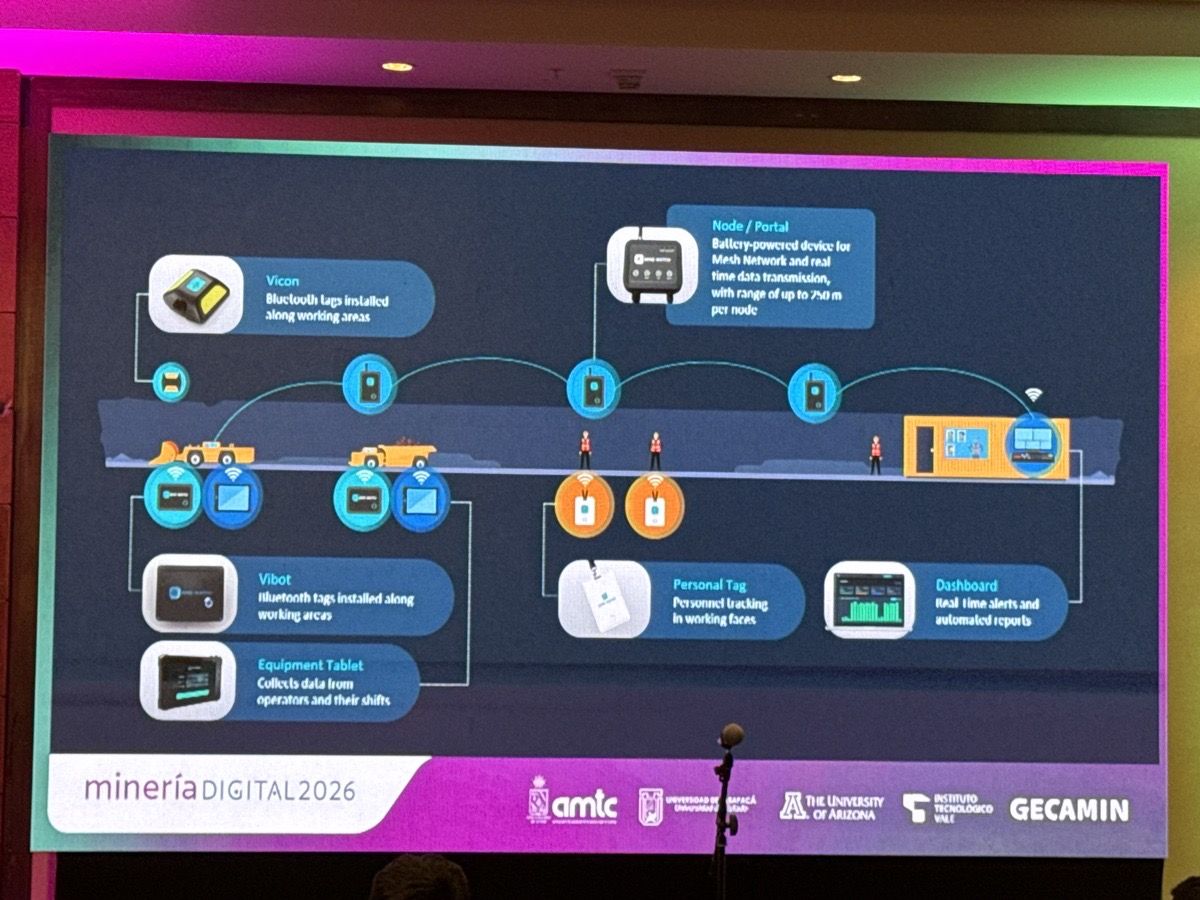 Arquitectura del sistema: tags y Vibots como fuentes de datos, nodos/portales que forman la red mesh (alcance de hasta 750 m por nodo), y la gateway que concentra y envía todo al dashboard.