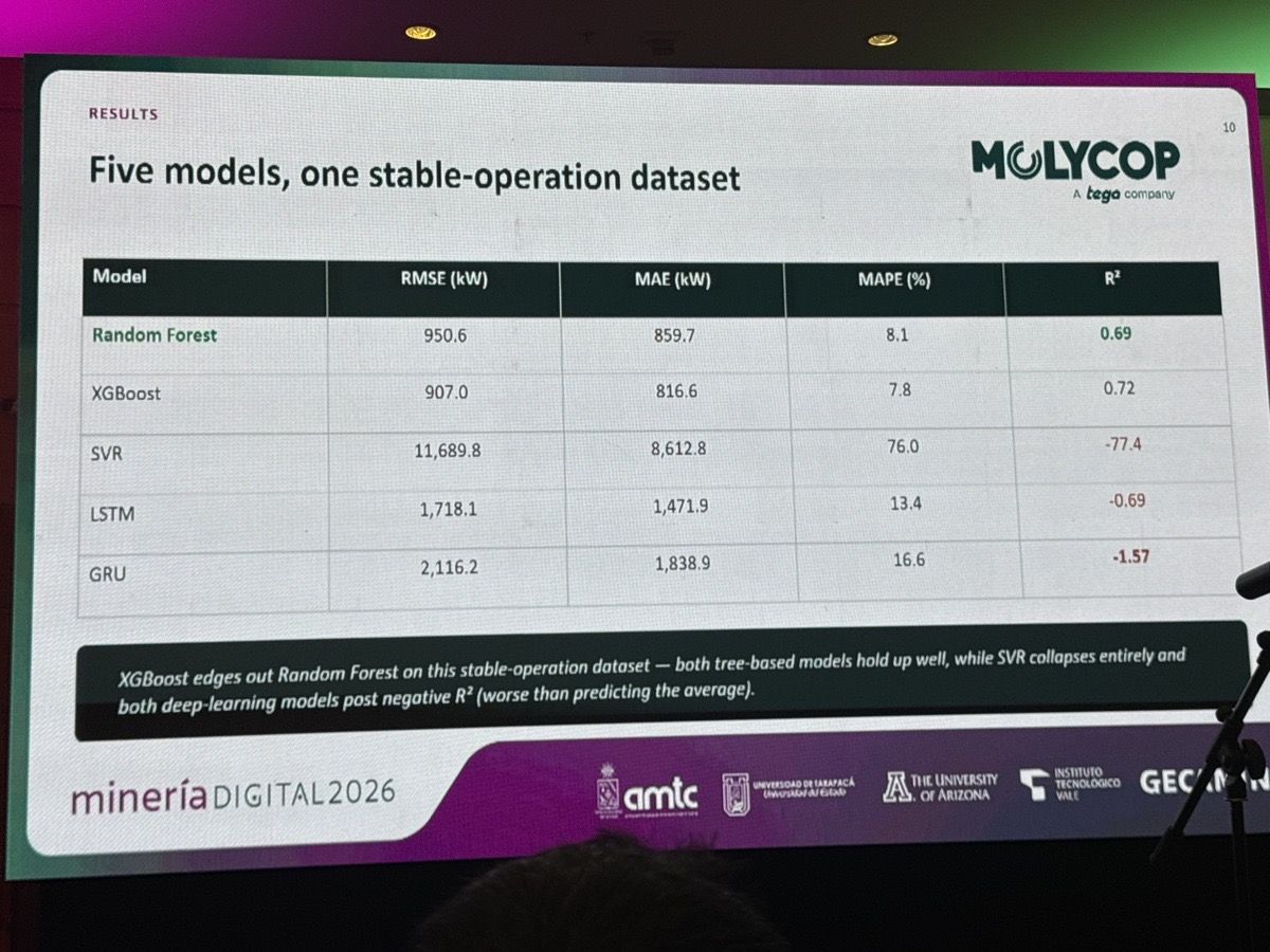 Tabla comparativa de los cinco modelos (RMSE, MAE, MAPE, R²). XGBoost supera por poco a Random Forest; SVR y las redes recurrentes quedan con R² negativo.