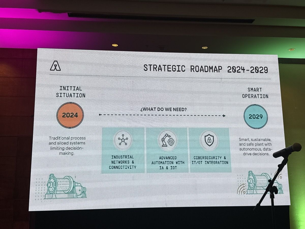 Roadmap estratégico 2024–2029: de sistemas aislados a una planta smart, con tres habilitadores tecnológicos.